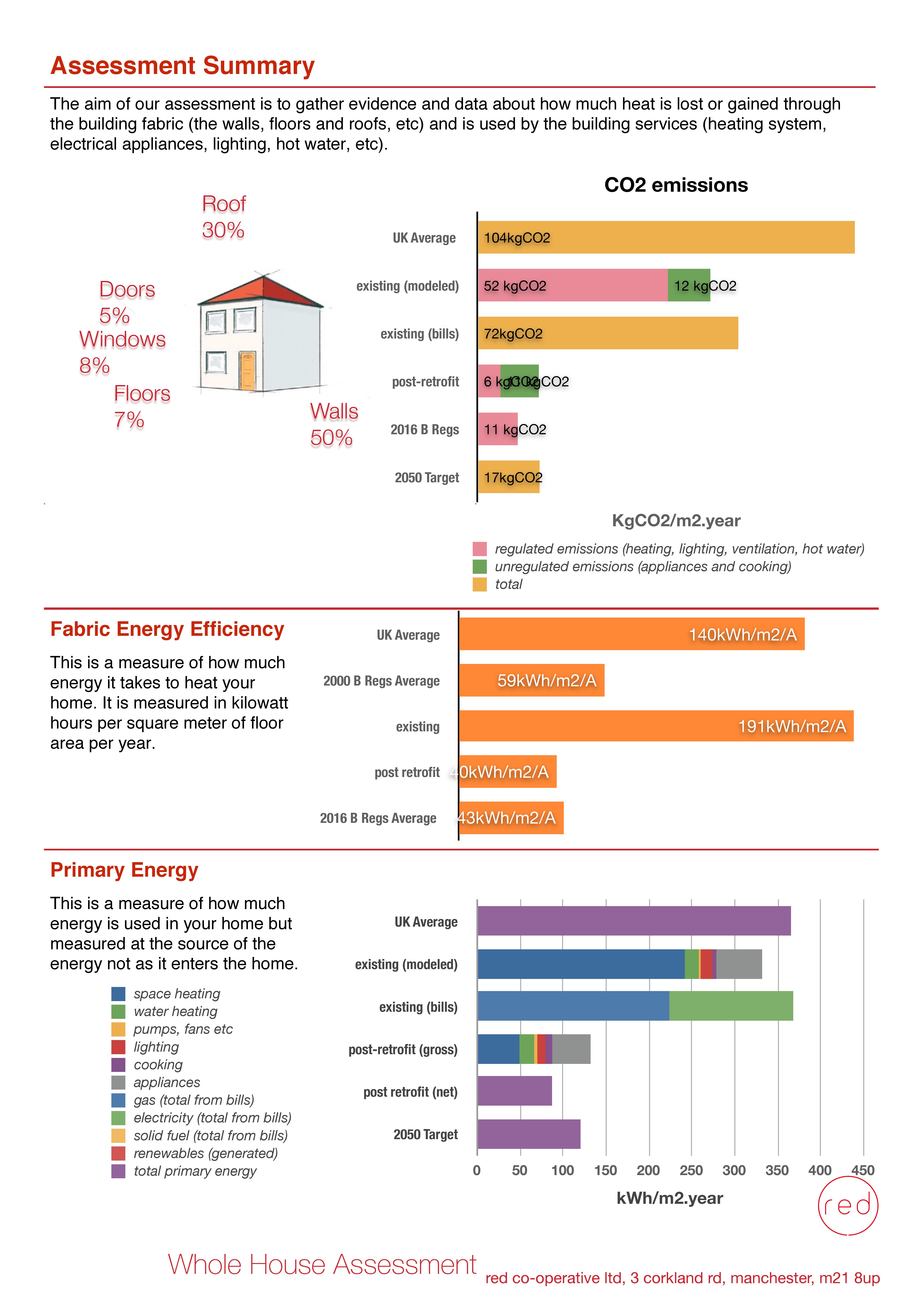 Whole House Assessment Method RED